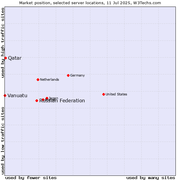 Market position of Russian Federation vs. Qatar vs. Vanuatu