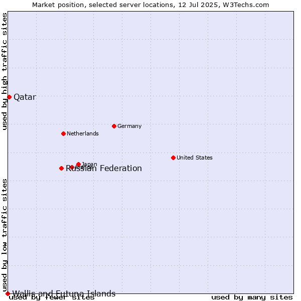 Market position of Russian Federation vs. Qatar vs. Wallis and Futuna Islands
