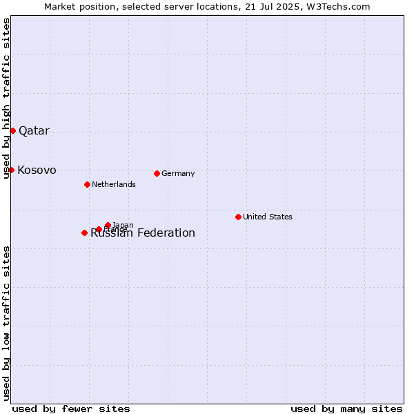 Market position of Russian Federation vs. Qatar vs. Kosovo