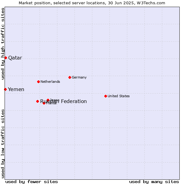Market position of Russian Federation vs. Qatar vs. Yemen