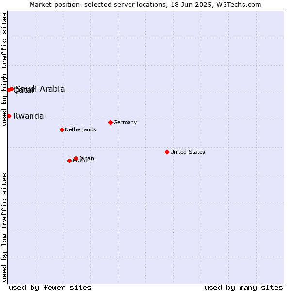Market position of Saudi Arabia vs. Qatar vs. Rwanda