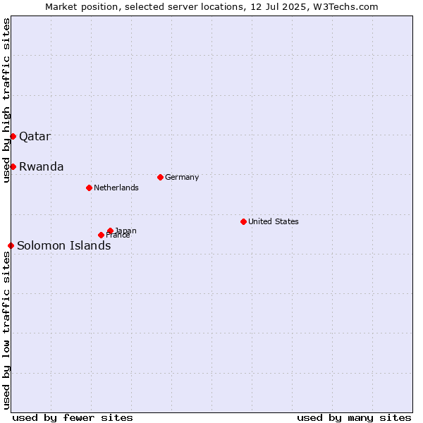 Market position of Qatar vs. Rwanda vs. Solomon Islands