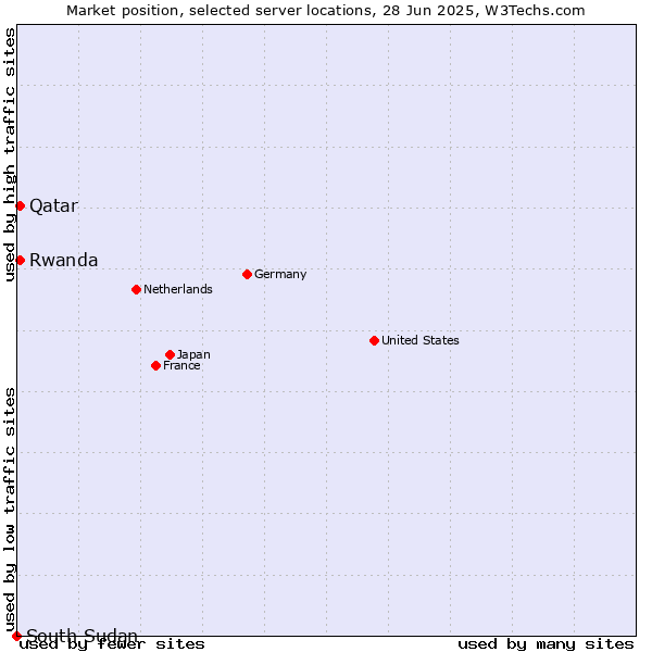Market position of Qatar vs. Rwanda vs. South Sudan
