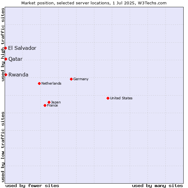 Market position of Qatar vs. Rwanda vs. El Salvador