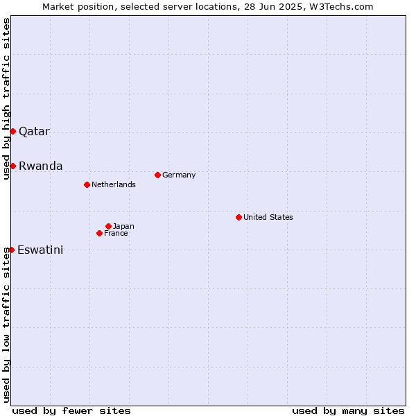 Market position of Qatar vs. Rwanda vs. Eswatini