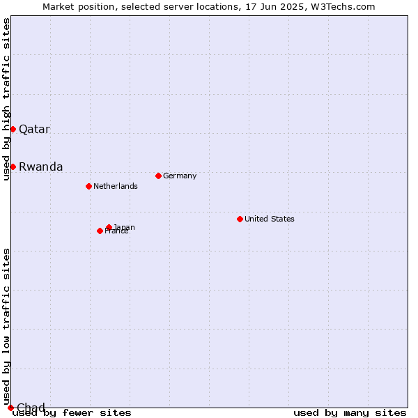 Market position of Qatar vs. Rwanda vs. Chad