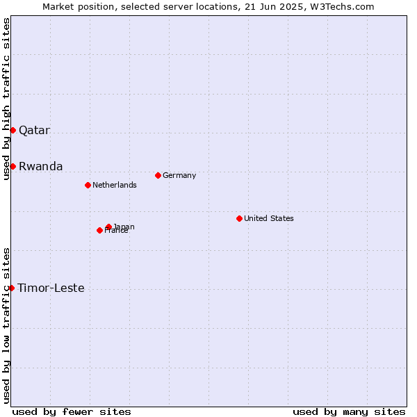 Market position of Qatar vs. Rwanda vs. Timor-Leste