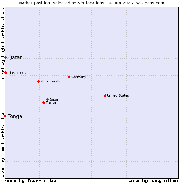 Market position of Qatar vs. Rwanda vs. Tonga