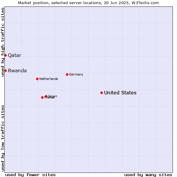 Market position of United States vs. Qatar vs. Rwanda