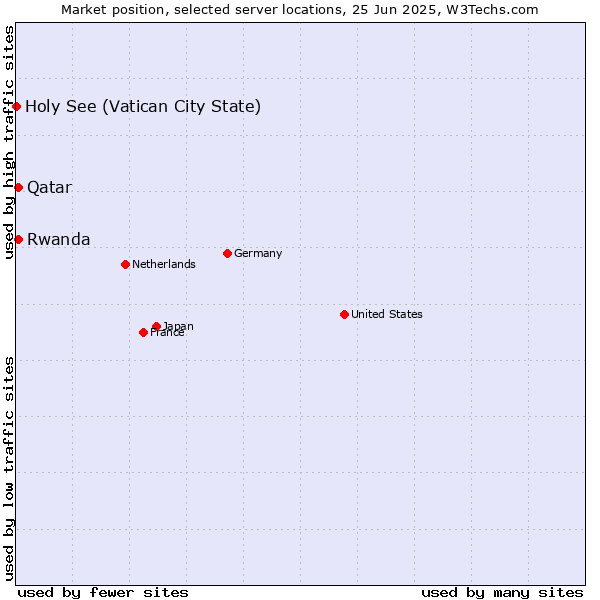 Market position of Qatar vs. Rwanda vs. Holy See (Vatican City State)