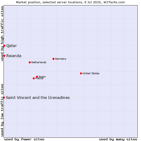 Market position of Qatar vs. Rwanda vs. Saint Vincent and the Grenadines