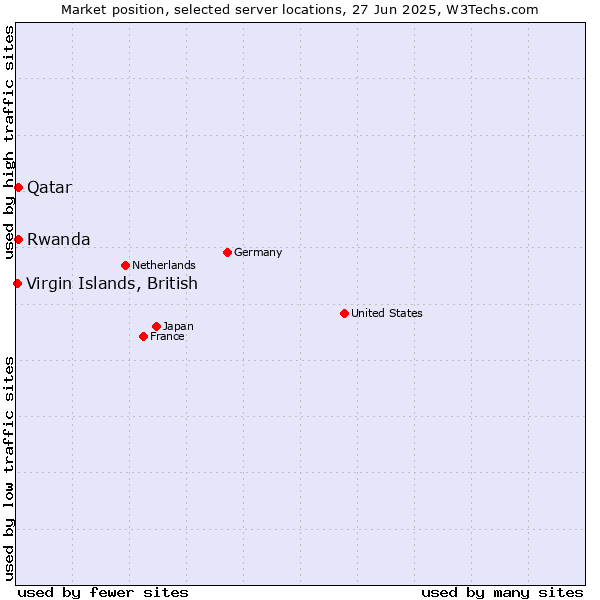 Market position of Qatar vs. Rwanda vs. Virgin Islands, British