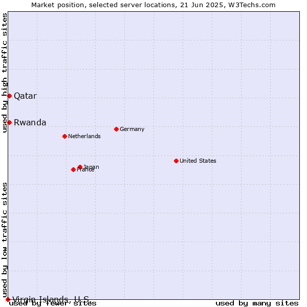 Market position of Qatar vs. Rwanda vs. Virgin Islands, U.S.