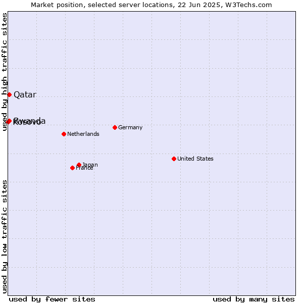 Market position of Qatar vs. Rwanda vs. Kosovo
