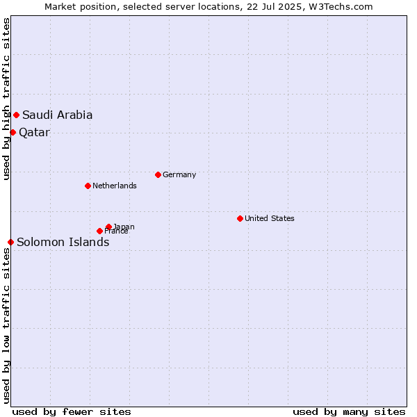 Market position of Saudi Arabia vs. Qatar vs. Solomon Islands