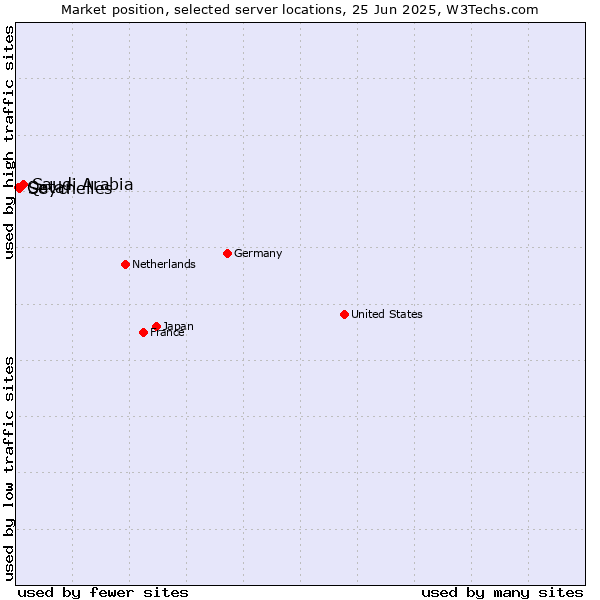 Market position of Saudi Arabia vs. Seychelles vs. Qatar