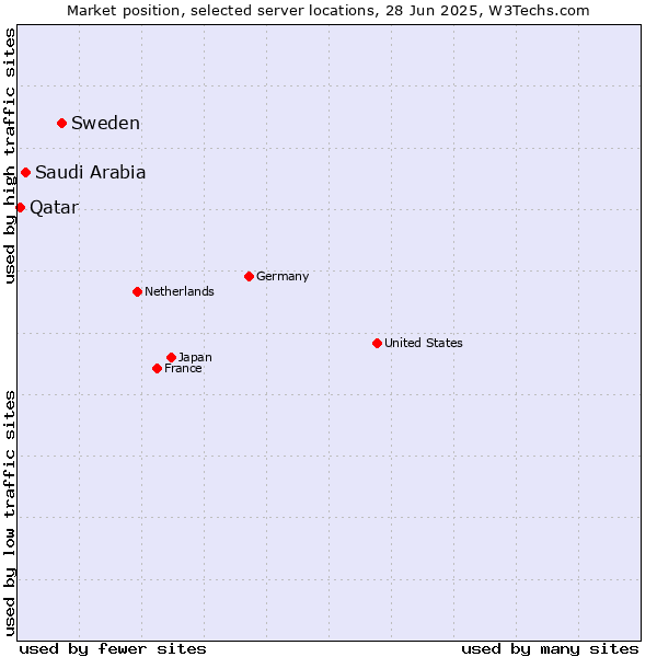 Market position of Sweden vs. Saudi Arabia vs. Qatar