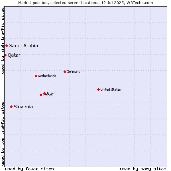 Market position of Slovenia vs. Saudi Arabia vs. Qatar