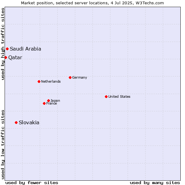 Market position of Slovakia vs. Saudi Arabia vs. Qatar