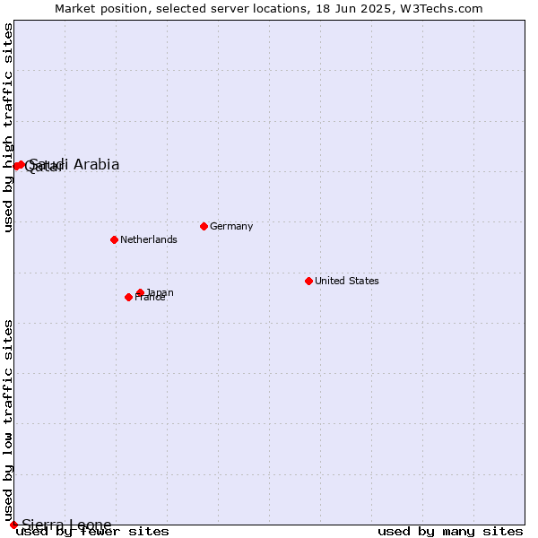 Market position of Saudi Arabia vs. Qatar vs. Sierra Leone