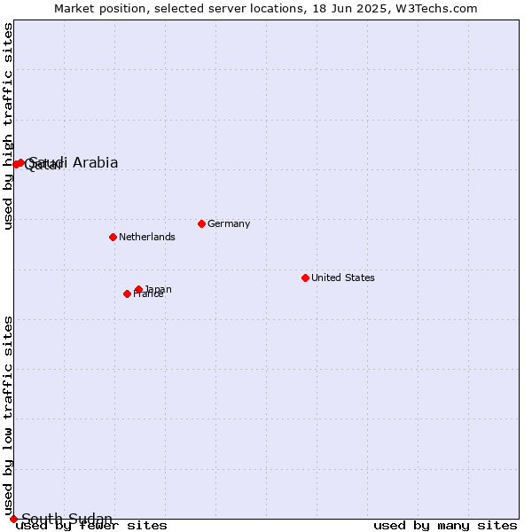 Market position of Saudi Arabia vs. Qatar vs. South Sudan