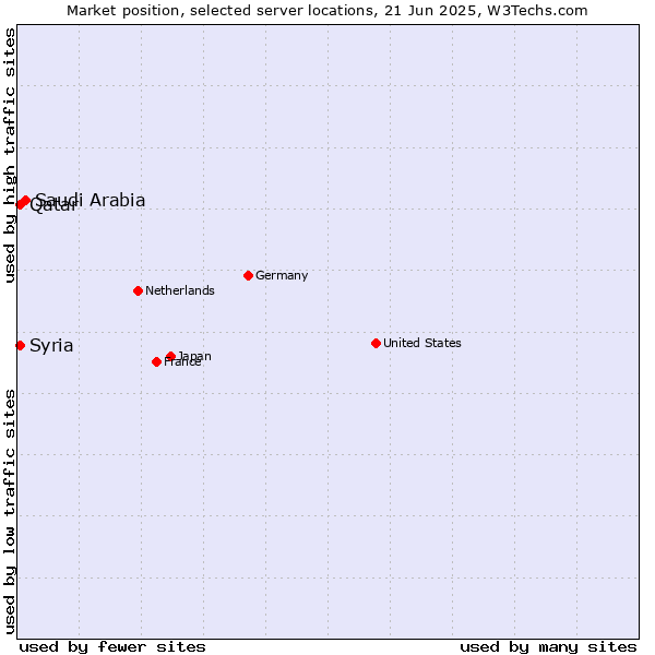 Market position of Saudi Arabia vs. Qatar vs. Syria