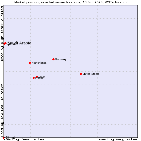 Market position of Saudi Arabia vs. Qatar vs. Chad