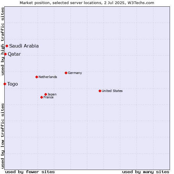 Market position of Saudi Arabia vs. Qatar vs. Togo
