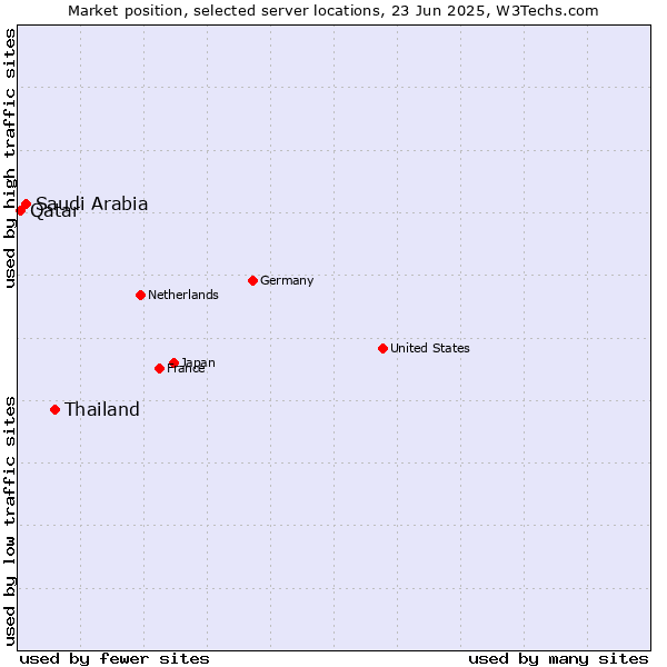 Market position of Thailand vs. Saudi Arabia vs. Qatar