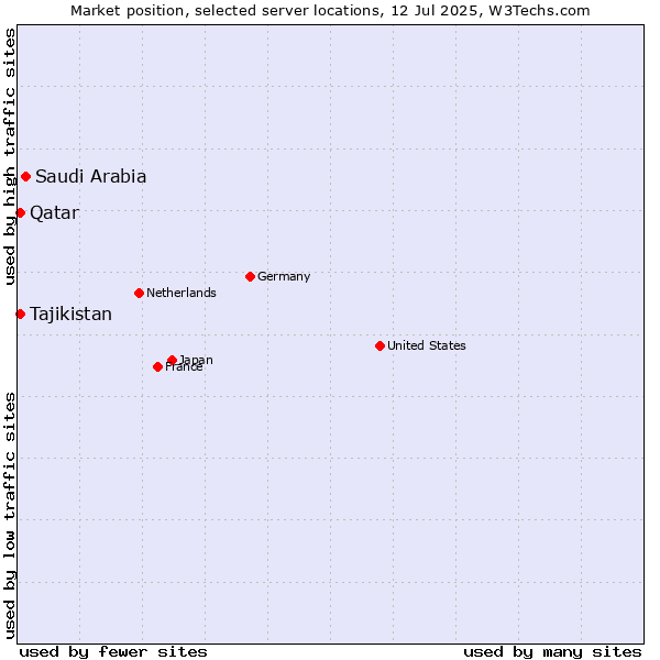 Market position of Saudi Arabia vs. Qatar vs. Tajikistan