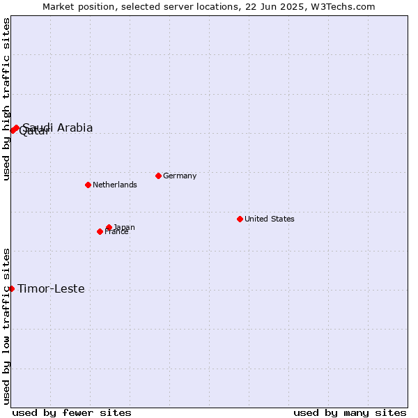 Market position of Saudi Arabia vs. Qatar vs. Timor-Leste