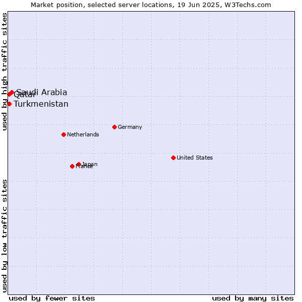 Market position of Saudi Arabia vs. Qatar vs. Turkmenistan
