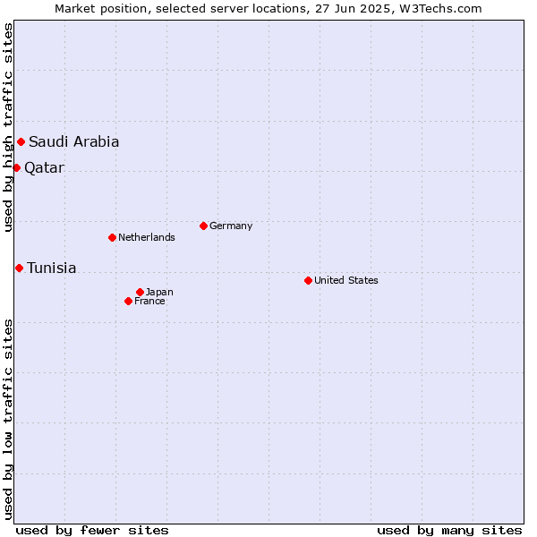 Market position of Saudi Arabia vs. Tunisia vs. Qatar