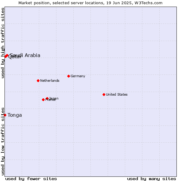 Market position of Saudi Arabia vs. Qatar vs. Tonga
