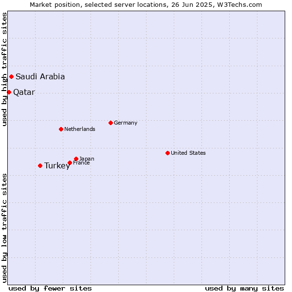 Market position of Turkey vs. Saudi Arabia vs. Qatar