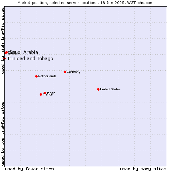 Market position of Saudi Arabia vs. Qatar vs. Trinidad and Tobago