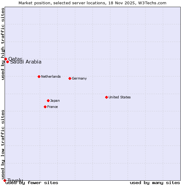 Market position of Saudi Arabia vs. Qatar vs. Tuvalu