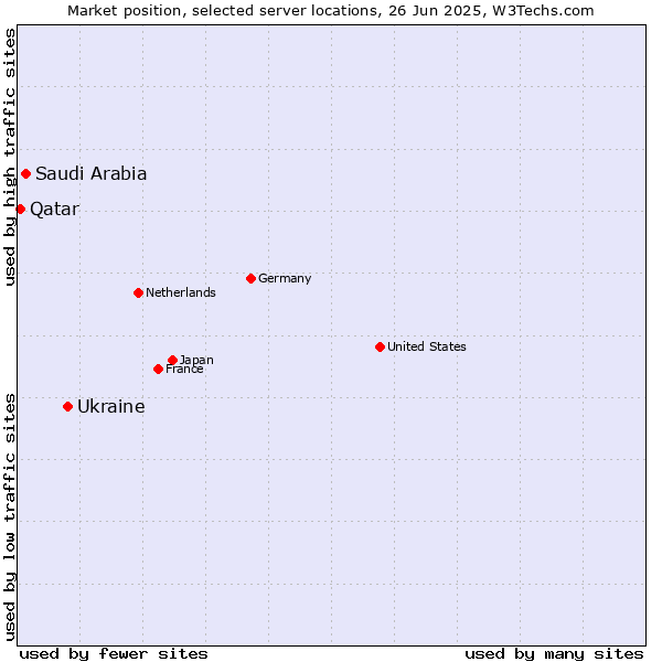 Market position of Ukraine vs. Saudi Arabia vs. Qatar