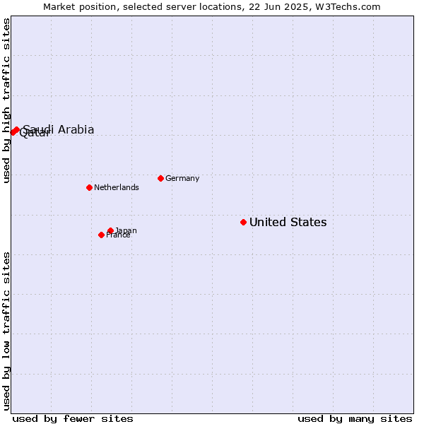 Market position of United States vs. Saudi Arabia vs. Qatar