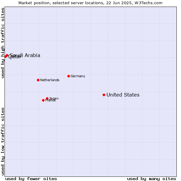 Market position of United States and territories vs. Saudi Arabia vs. Qatar