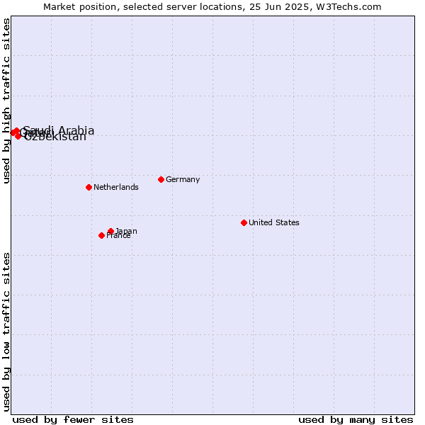 Market position of Uzbekistan vs. Saudi Arabia vs. Qatar