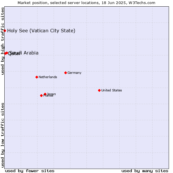 Market position of Saudi Arabia vs. Qatar vs. Holy See (Vatican City State)