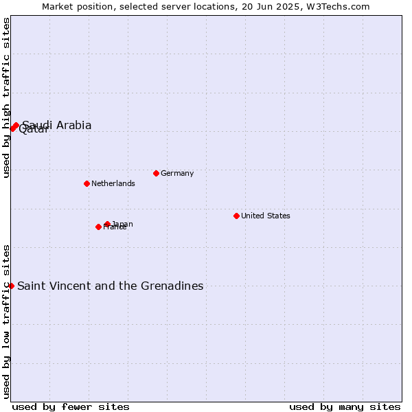 Market position of Saudi Arabia vs. Qatar vs. Saint Vincent and the Grenadines