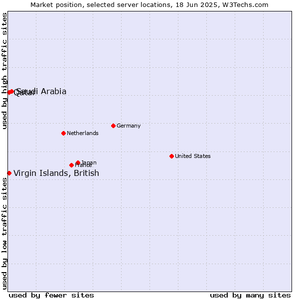 Market position of Saudi Arabia vs. Qatar vs. Virgin Islands, British