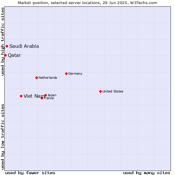 Market position of Viet Nam vs. Saudi Arabia vs. Qatar