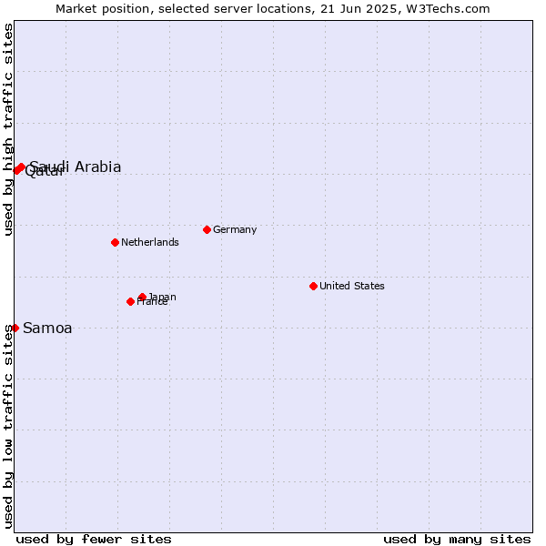 Market position of Saudi Arabia vs. Qatar vs. Samoa