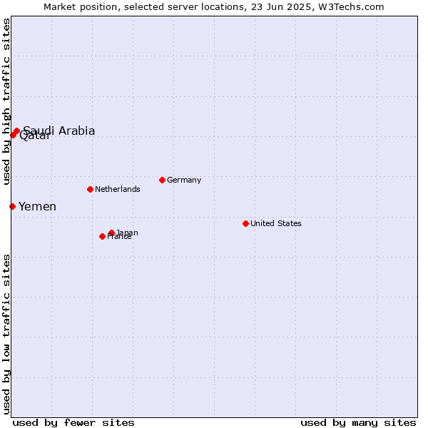 Market position of Saudi Arabia vs. Qatar vs. Yemen