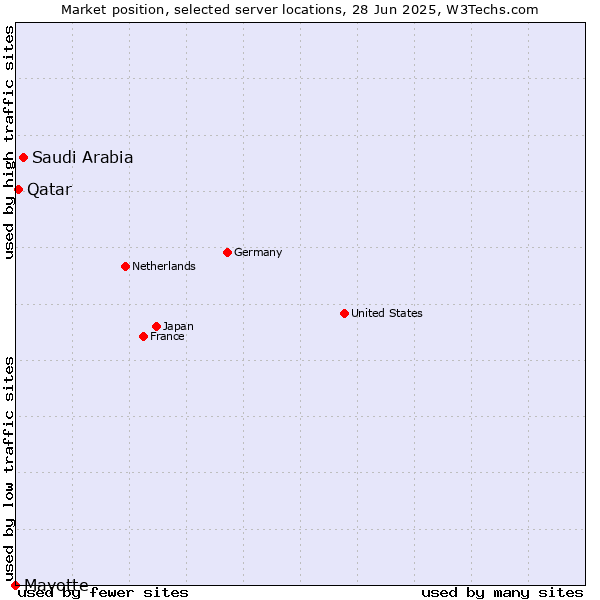 Market position of Saudi Arabia vs. Qatar vs. Mayotte