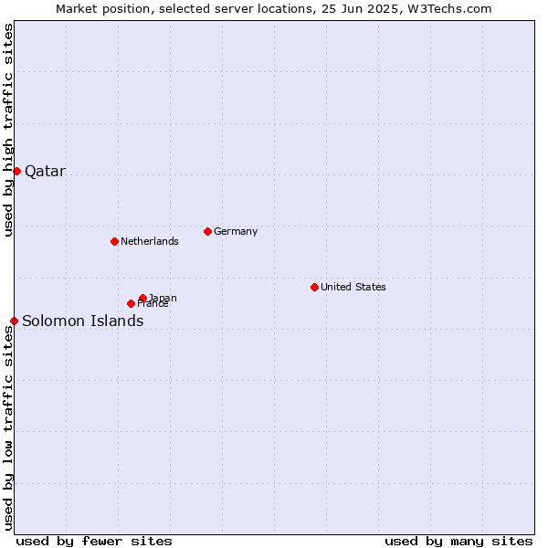 Market position of Qatar vs. Solomon Islands