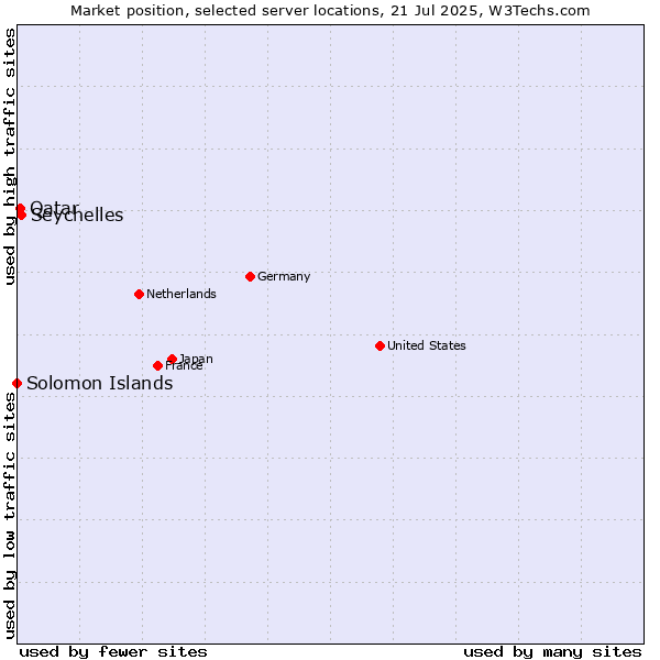 Market position of Seychelles vs. Qatar vs. Solomon Islands